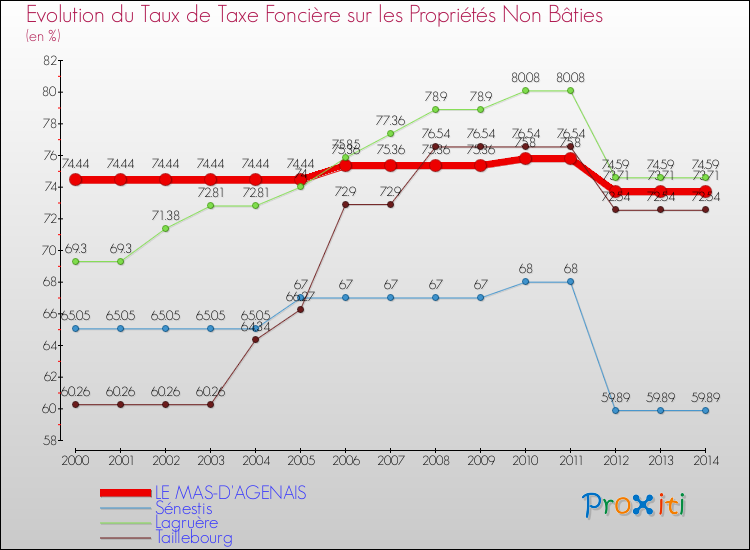Evolution du taux de la taxe foncière sur les immeubles et terrains non batis pour LE MAS-D'AGENAIS et les communes proches de 2000 à 2014 Comparaison des taux de la taxe foncière sur les immeubles et terrains non batis pour LE MAS-D'AGENAIS et les communes voisines de 2000 à 2014
