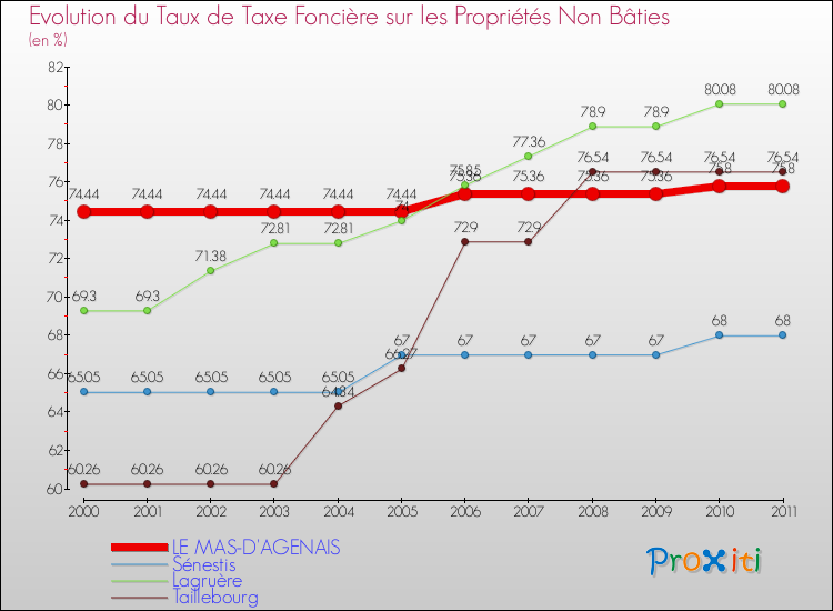 Evolution du taux de la taxe foncière sur les immeubles et terrains non batis pour LE MAS-D'AGENAIS et les communes proches Comparaison des taux de la taxe foncière sur les immeubles et terrains non batis pour LE MAS-D'AGENAIS et les communes voisines