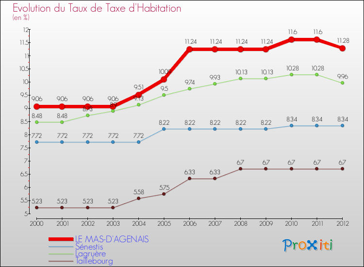 Evolution du taux de la taxe d'habitation pour LE MAS-D'AGENAIS et les communes proches Comparaison des taux de la taxe d'habitation pour LE MAS-D'AGENAIS et les communes voisines