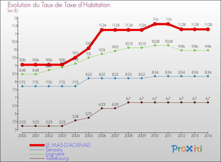 Evolution du taux de la taxe d'habitation pour LE MAS-D'AGENAIS et les communes proches de 2000 à 2014 Comparaison des taux de la taxe d'habitation pour LE MAS-D'AGENAIS et les communes voisines de 2000 à 2014
