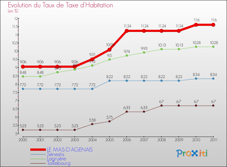 Evolution du taux de la taxe d'habitation pour LE MAS-D'AGENAIS et les communes proches Comparaison des taux de la taxe d'habitation pour LE MAS-D'AGENAIS et les communes voisines