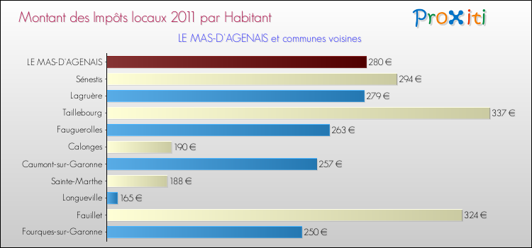 Montant des impôts locaux par Habitant pour LE MAS-D'AGENAIS et les communes proches Comparaison des impôts locaux par habitant pour LE MAS-D'AGENAIS et les communes voisines