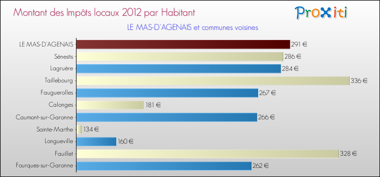 Montant des impôts locaux par Habitant pour LE MAS-D'AGENAIS et les communes proches Comparaison des impôts locaux par habitant pour LE MAS-D'AGENAIS et les communes voisines