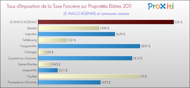 Taux d'imposition de la taxe foncière sur le bati 2011 pour LE MAS-D'AGENAIS et les communes proches Comparaison des taux d'imposition de la taxe foncière sur le bati 2011 pour LE MAS-D'AGENAIS et les communes voisines