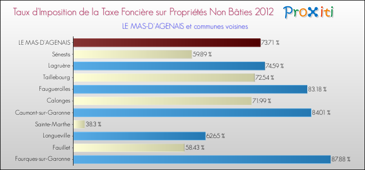 Taux d'imposition de la taxe foncière sur les immeubles et terrains non batis 2012 pour LE MAS-D'AGENAIS et les communes proches Comparaison des taux d'imposition de la taxe foncière sur les immeubles et terrains non batis 2012 pour LE MAS-D'AGENAIS et les communes voisines