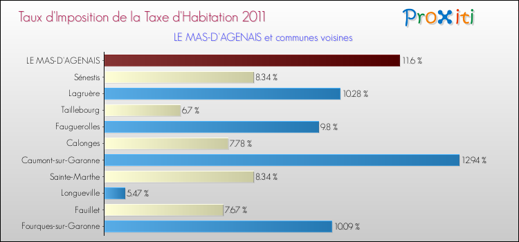 Taux d'imposition de la taxe d'habitation 2011 pour LE MAS-D'AGENAIS et les communes proches Comparaison des taux d'imposition de la taxe d'habitation 2011 pour LE MAS-D'AGENAIS et les communes voisines