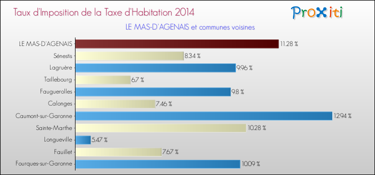 Taux d'imposition de la taxe d'habitation 2014 pour LE MAS-D'AGENAIS et les communes proches Comparaison des taux d'imposition de la taxe d'habitation 2014 pour LE MAS-D'AGENAIS et les communes voisines