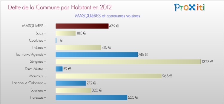 Dette par habitant de la commune en 2012 pour MASQUIèRES et les communes proches Comparaison de la dette par habitant de la commune en 2012 pour MASQUIèRES et les communes voisines