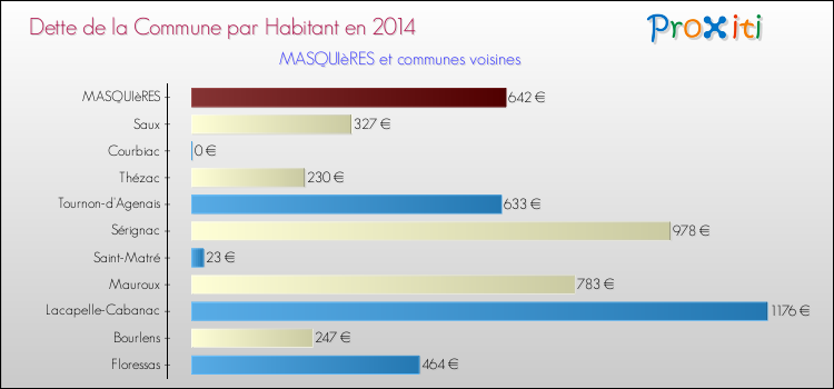 Dette par habitant de la commune en 2014 pour MASQUIèRES et les communes proches Comparaison de la dette par habitant de la commune en 2014 pour MASQUIèRES et les communes voisines
