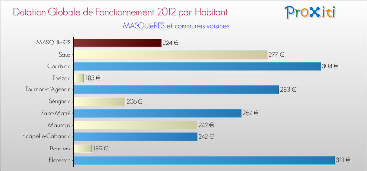 Montant des dotations globales de fonctionnement DGF par Habitant pour MASQUIèRES et les communes proches Comparaison des des dotations globales de fonctionnement DGF par habitant pour MASQUIèRES et les communes voisines