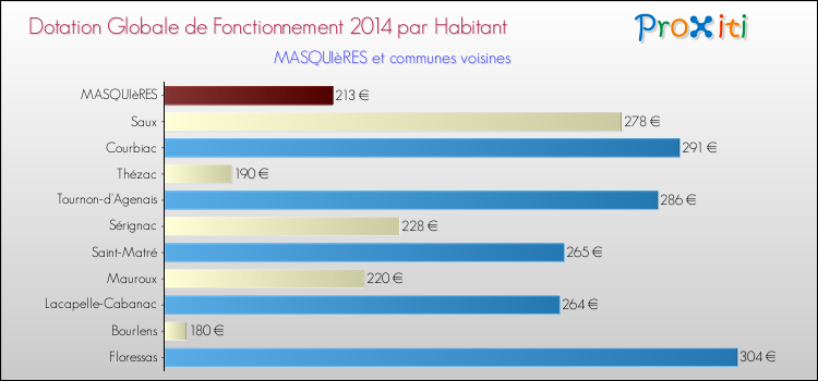 Montant des dotations globales de fonctionnement DGF par Habitant pour MASQUIèRES et les communes proches en 2014. Comparaison des des dotations globales de fonctionnement DGF par habitant pour MASQUIèRES et les communes voisines en 2014.