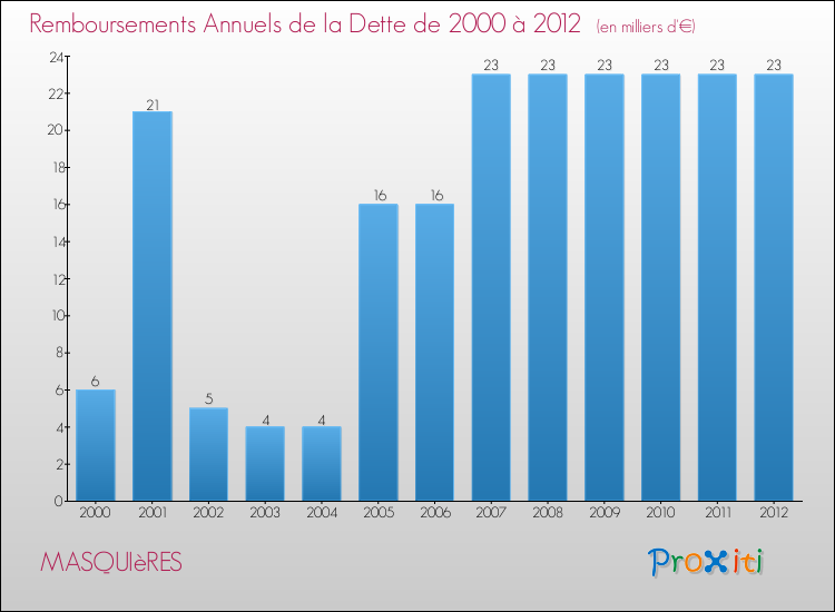 Evolution de l'annuité de la dette pour la commune de MASQUIèRES de 2000 à 2012 Annuités de la dette pour MASQUIèRES de 2000 à 2012