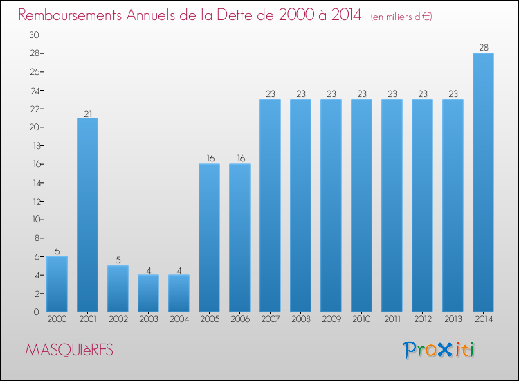 Evolution de l'annuité de la dette pour la commune de MASQUIèRES de 2000 à 2014 Annuités de la dette pour MASQUIèRES de 2000 à 2014