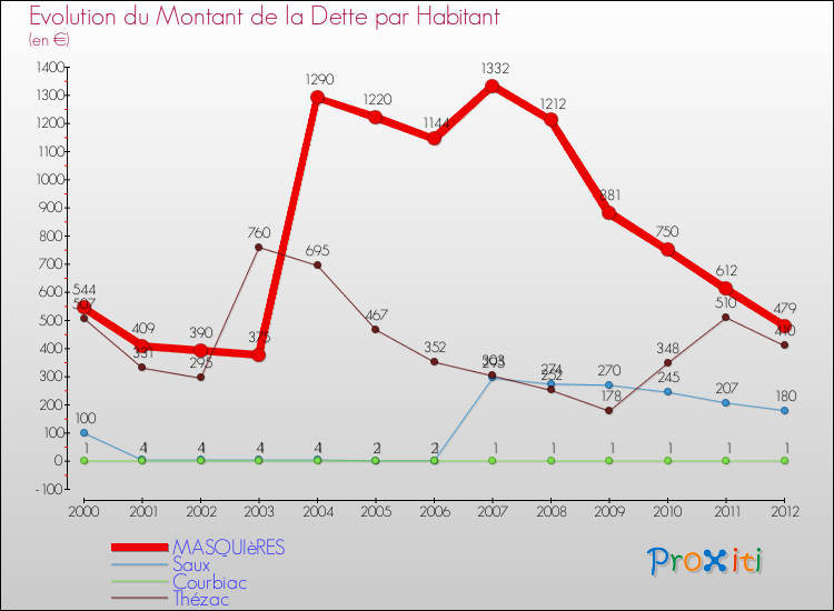 Evolution de la dette par habitant pour la commune de MASQUIèRES et les communes proches de 2000 à 2012 Comparaison de la dette par habitant pour MASQUIèRES et les communes voisines de 2000 à 2012