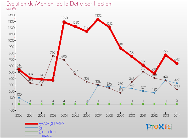 Evolution de la dette par habitant pour la commune de MASQUIèRES et les communes proches de 2000 à 2014 Comparaison de la dette par habitant pour MASQUIèRES et les communes voisines de 2000 à 2014