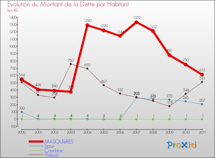 Evolution de la dette par habitant pour la commune de MASQUIèRES et les communes proches Comparaison de la dette par habitant pour MASQUIèRES et les communes voisines