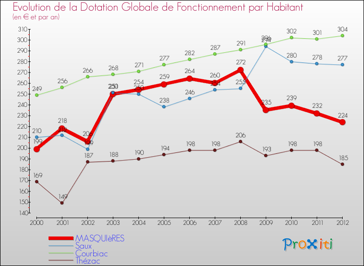 Evolution et montant de la dotation globale de fonctionnement par Habitant pour MASQUIèRES et les communes proches Comparaison des dotations globales de fonctionnement par habitant pour MASQUIèRES et les communes voisines