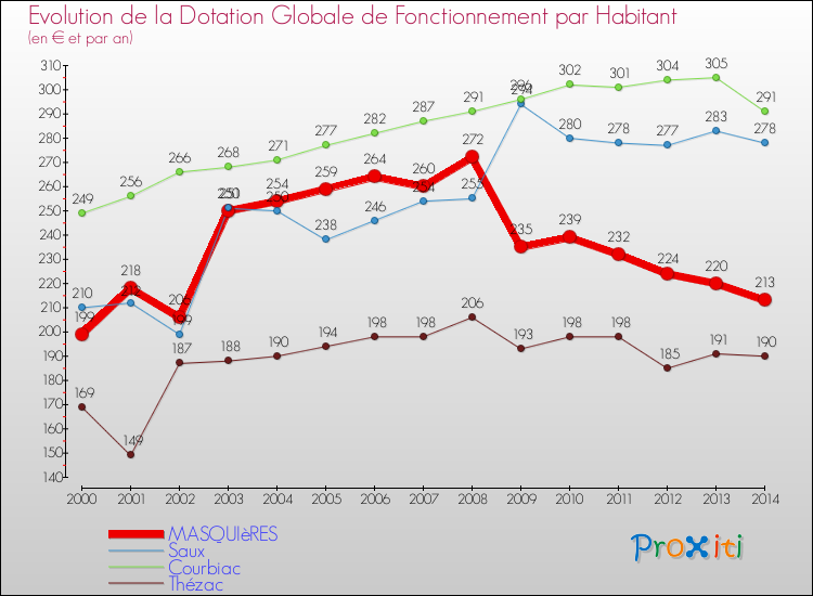 Evolution et montant de la dotation globale de fonctionnement par Habitant pour MASQUIèRES et les communes proches de 2000 à 2014. Comparaison des dotations globales de fonctionnement par habitant pour MASQUIèRES et les communes voisines de 2000 à 2014.