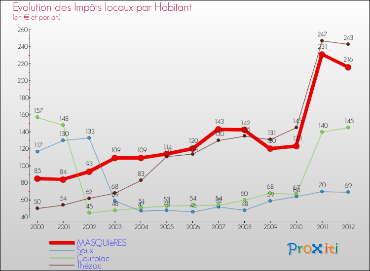 Evolution et montant des impôts locaux par Habitant pour MASQUIèRES et les communes proches Comparaison des impôts locaux par habitant pour MASQUIèRES et les communes voisines