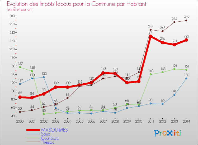 Evolution et montant des impôts locaux par Habitant pour MASQUIèRES et les communes proches de 2000 à 2014 Comparaison des impôts locaux par habitant pour MASQUIèRES et les communes voisines de 2000 à 2014