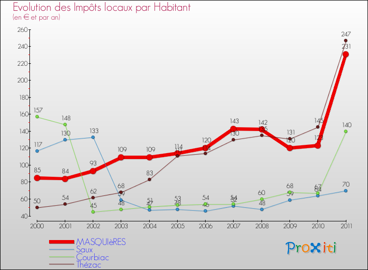 Evolution et montant des impôts locaux par Habitant pour MASQUIèRES et les communes proches Comparaison des impôts locaux par habitant pour MASQUIèRES et les communes voisines