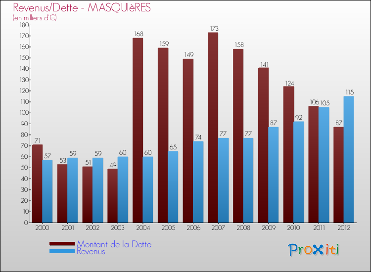 Evolution comparée de la dette et des revenus pour la commune de MASQUIèRES de 2000 à 2012 Comparaison de la dette et des revenus pour MASQUIèRES de 2000 à 2012