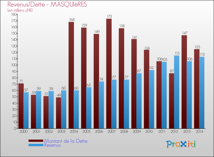 Evolution comparée de la dette et des revenus pour la commune de MASQUIèRES de 2000 à 2014 Comparaison de la dette et des revenus pour MASQUIèRES de 2000 à 2014