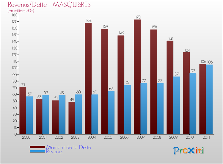 Evolution comparée de la dette et des revenus pour la commune de MASQUIèRES de 2000 à 2011 Comparaison de la dette et des revenus pour MASQUIèRES de 2000 à 2011