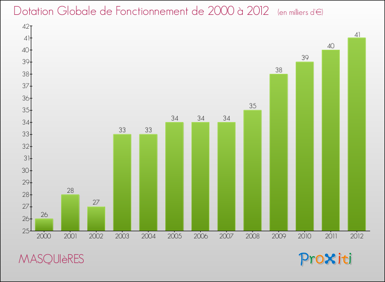 Evolution du montant de la Dotation Globale de Fonctionnement pour la commune de MASQUIèRES de 2000 à 2012 Evolution du montant de la Dotation Globale de Fonctionnement pour MASQUIèRES de 2000 à 2012