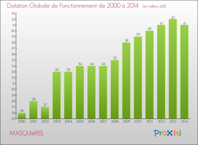 Evolution du montant de la Dotation Globale de Fonctionnement pour la commune de MASQUIèRES de 2000 à 2014 Evolution du montant de la Dotation Globale de Fonctionnement pour MASQUIèRES de 2000 à 2014