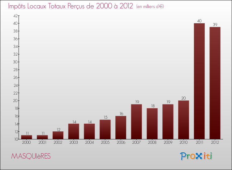 Evolution des Impôts Locaux pour la commune de MASQUIèRES de 2000 à 2012 Evolution des Impôts Locaux pour MASQUIèRES de 2000 à 2012