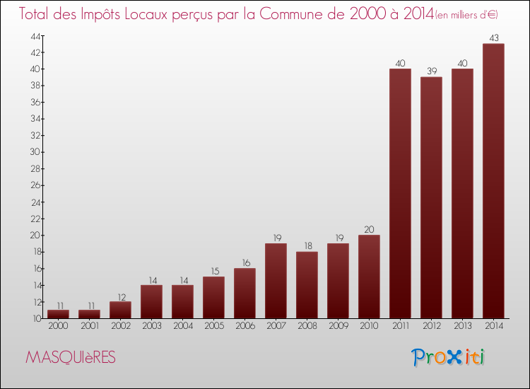 Evolution des Impôts Locaux pour la commune de MASQUIèRES de 2000 à 2014 Evolution des Impôts Locaux pour MASQUIèRES de 2000 à 2014