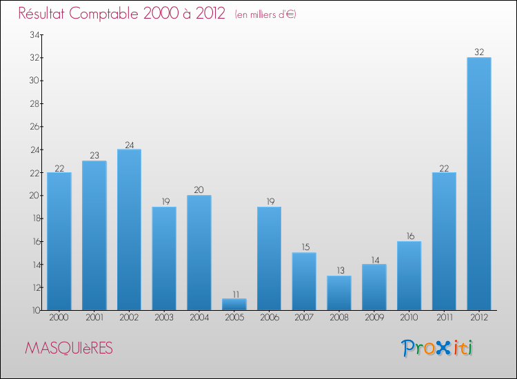 Evolution du résultat comptable pour la commune de MASQUIèRES de 2000 à 2012 Evolution du résultat comptable pour MASQUIèRES de 2000 à 2012