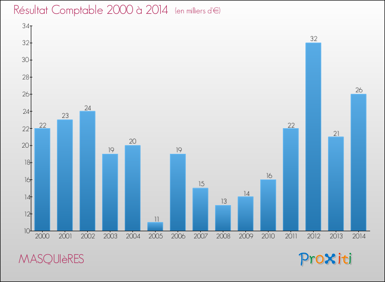 Evolution du résultat comptable pour la commune de MASQUIèRES de 2000 à 2014 Evolution du résultat comptable pour MASQUIèRES de 2000 à 2014