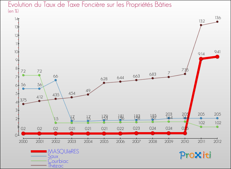 Evolution du taux de la taxe foncière sur le bati pour MASQUIèRES et les communes proches de 2000 à 2012 Comparaison des taux de taxe foncière sur le bati pour MASQUIèRES et les communes voisines de 2000 à 2012