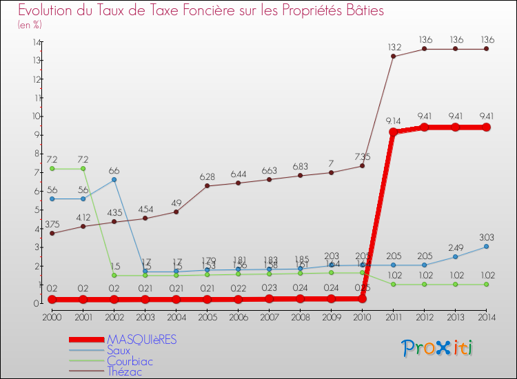 Evolution du taux de la taxe foncière sur le bati pour MASQUIèRES et les communes proches de 2000 à 2014 Comparaison des taux de taxe foncière sur le bati pour MASQUIèRES et les communes voisines de 2000 à 2014