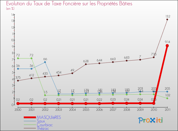 Evolution du taux de la taxe foncière sur le bati pour MASQUIèRES et les communes proches Comparaison des taux de taxe foncière sur le bati pour MASQUIèRES et les communes voisines