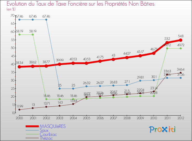 Evolution du taux de la taxe foncière sur les immeubles et terrains non batis pour MASQUIèRES et les communes proches de 2000 à 2012 Comparaison des taux de la taxe foncière sur les immeubles et terrains non batis pour MASQUIèRES et les communes voisines de 2000 à 2012
