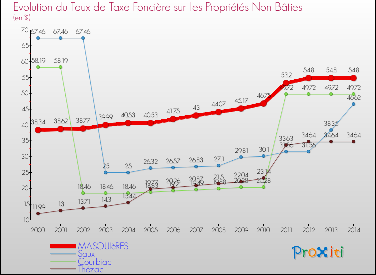 Evolution du taux de la taxe foncière sur les immeubles et terrains non batis pour MASQUIèRES et les communes proches de 2000 à 2014 Comparaison des taux de la taxe foncière sur les immeubles et terrains non batis pour MASQUIèRES et les communes voisines de 2000 à 2014
