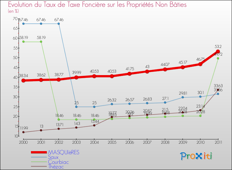 Evolution du taux de la taxe foncière sur les immeubles et terrains non batis pour MASQUIèRES et les communes proches Comparaison des taux de la taxe foncière sur les immeubles et terrains non batis pour MASQUIèRES et les communes voisines