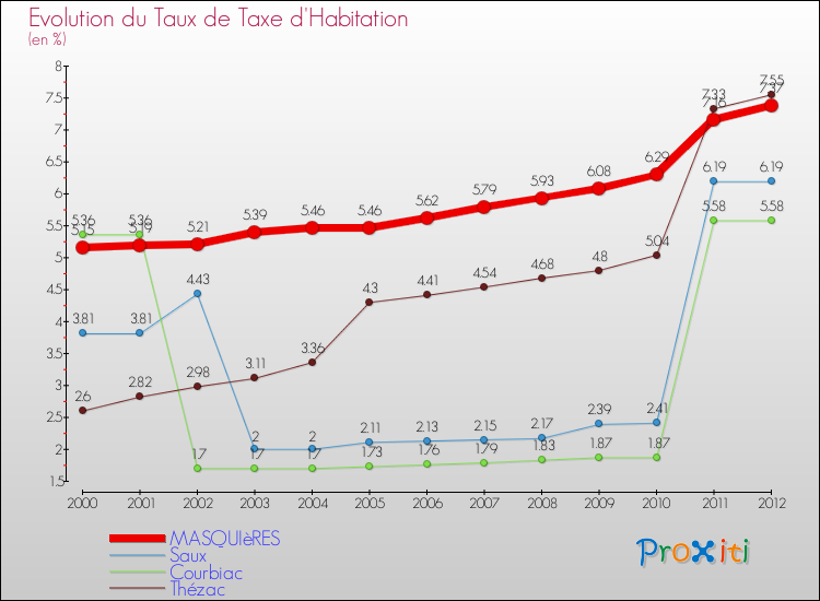 Evolution du taux de la taxe d'habitation pour MASQUIèRES et les communes proches Comparaison des taux de la taxe d'habitation pour MASQUIèRES et les communes voisines