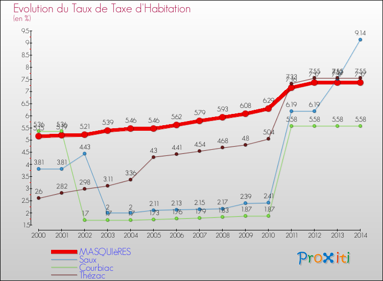 Evolution du taux de la taxe d'habitation pour MASQUIèRES et les communes proches de 2000 à 2014 Comparaison des taux de la taxe d'habitation pour MASQUIèRES et les communes voisines de 2000 à 2014
