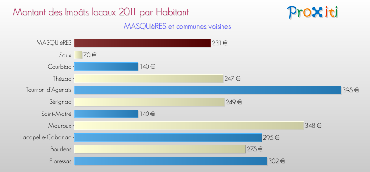 Montant des impôts locaux par Habitant pour MASQUIèRES et les communes proches Comparaison des impôts locaux par habitant pour MASQUIèRES et les communes voisines