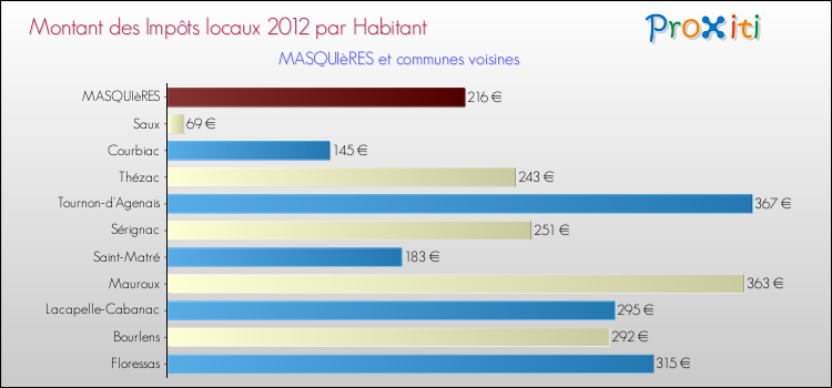 Montant des impôts locaux par Habitant pour MASQUIèRES et les communes proches Comparaison des impôts locaux par habitant pour MASQUIèRES et les communes voisines