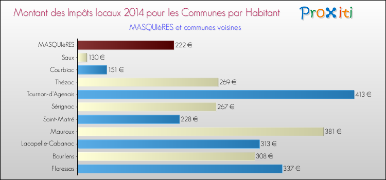 Montant des impôts locaux par Habitant pour MASQUIèRES et les communes proches en 2014 Comparaison des impôts locaux par habitant pour MASQUIèRES et les communes voisines en 2014