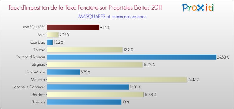Taux d'imposition de la taxe foncière sur le bati 2011 pour MASQUIèRES et les communes proches Comparaison des taux d'imposition de la taxe foncière sur le bati 2011 pour MASQUIèRES et les communes voisines