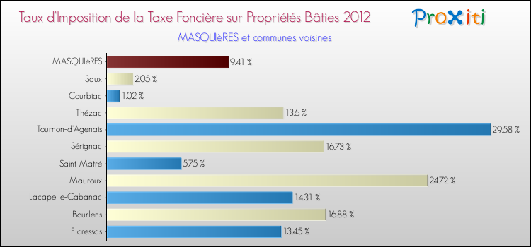 Taux d'imposition de la taxe foncière sur le bati 2012 pour MASQUIèRES et les communes proches Comparaison des taux d'imposition de la taxe foncière sur le bati 2012 pour MASQUIèRES et les communes voisines