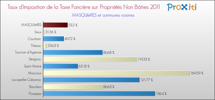 Taux d'imposition de la taxe foncière sur les immeubles et terrains non batis 2011 pour MASQUIèRES et les communes proches Comparaison des taux d'imposition de la taxe foncière sur les immeubles et terrains non batis 2011 pour MASQUIèRES et les communes voisines