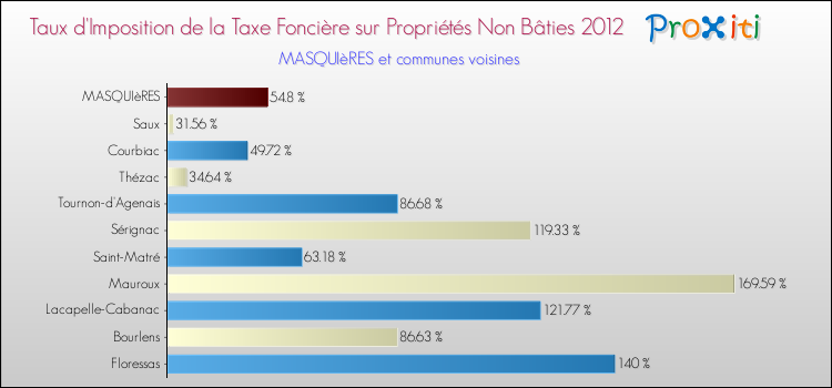 Taux d'imposition de la taxe foncière sur les immeubles et terrains non batis 2012 pour MASQUIèRES et les communes proches Comparaison des taux d'imposition de la taxe foncière sur les immeubles et terrains non batis 2012 pour MASQUIèRES et les communes voisines