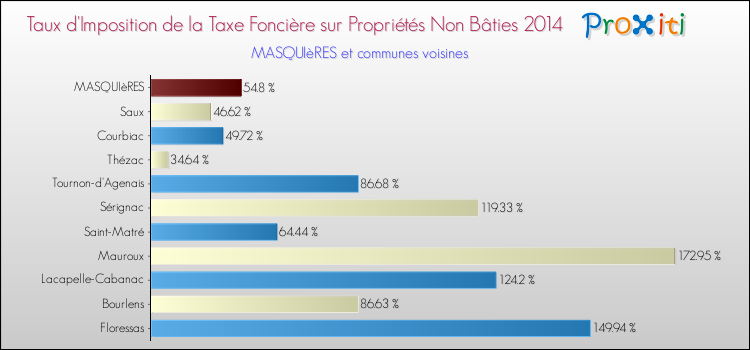 Taux d'imposition de la taxe foncière sur les immeubles et terrains non batis 2014 pour MASQUIèRES et les communes proches Comparaison des taux d'imposition de la taxe foncière sur les immeubles et terrains non batis 2014 pour MASQUIèRES et les communes voisines
